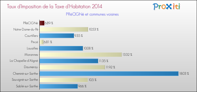 Taux d'imposition de la taxe d'habitation 2014 pour PRéCIGNé et les communes proches Comparaison des taux d'imposition de la taxe d'habitation 2014 pour PRéCIGNé et les communes voisines