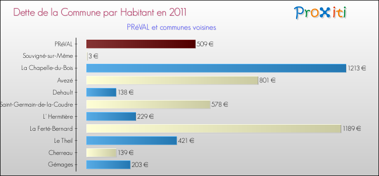 Dette par habitant de la commune en 2011 pour PRéVAL et les communes proches Comparaison de la dette par habitant de la commune en 2011 pour PRéVAL et les communes voisines