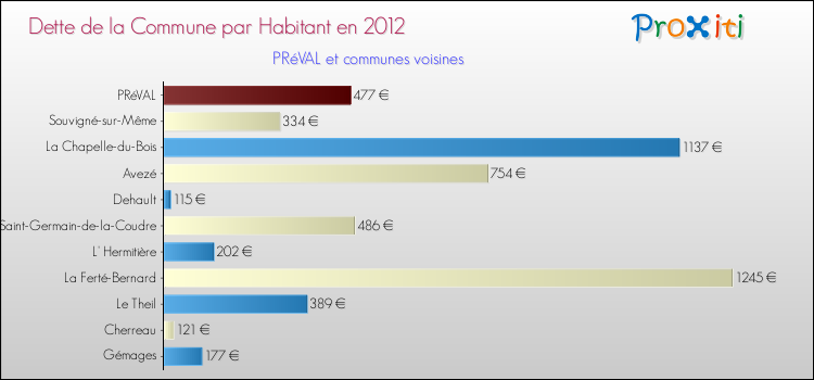 Dette par habitant de la commune en 2012 pour PRéVAL et les communes proches Comparaison de la dette par habitant de la commune en 2012 pour PRéVAL et les communes voisines