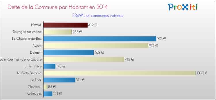 Dette par habitant de la commune en 2014 pour PRéVAL et les communes proches Comparaison de la dette par habitant de la commune en 2014 pour PRéVAL et les communes voisines