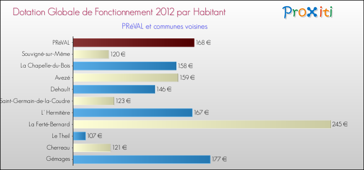 Montant des dotations globales de fonctionnement DGF par Habitant pour PRéVAL et les communes proches Comparaison des des dotations globales de fonctionnement DGF par habitant pour PRéVAL et les communes voisines