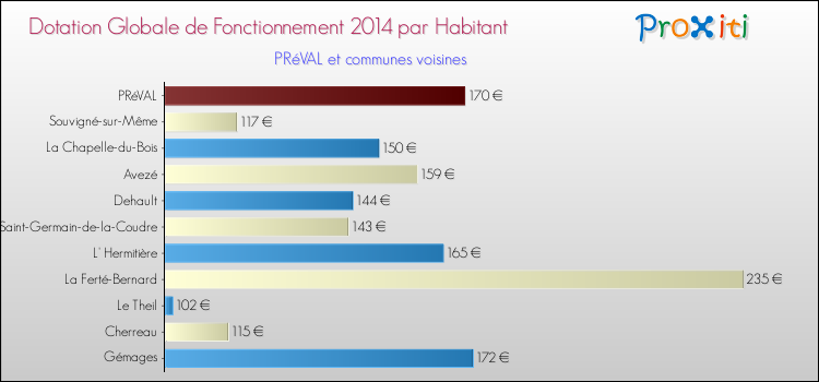 Montant des dotations globales de fonctionnement DGF par Habitant pour PRéVAL et les communes proches en 2014. Comparaison des des dotations globales de fonctionnement DGF par habitant pour PRéVAL et les communes voisines en 2014.