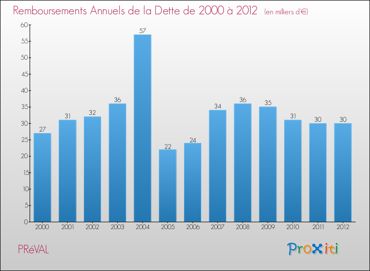 Evolution de l'annuité de la dette pour la commune de PRéVAL de 2000 à 2012 Annuités de la dette pour PRéVAL de 2000 à 2012
