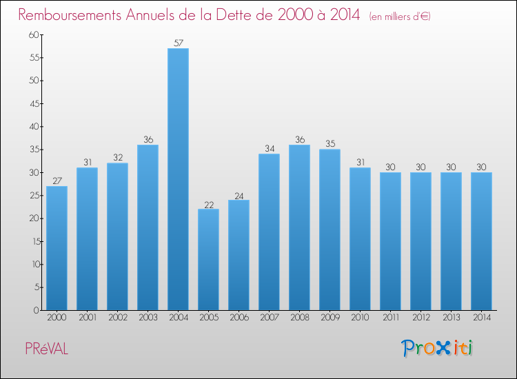 Evolution de l'annuité de la dette pour la commune de PRéVAL de 2000 à 2014 Annuités de la dette pour PRéVAL de 2000 à 2014