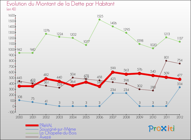 Evolution de la dette par habitant pour la commune de PRéVAL et les communes proches de 2000 à 2012 Comparaison de la dette par habitant pour PRéVAL et les communes voisines de 2000 à 2012