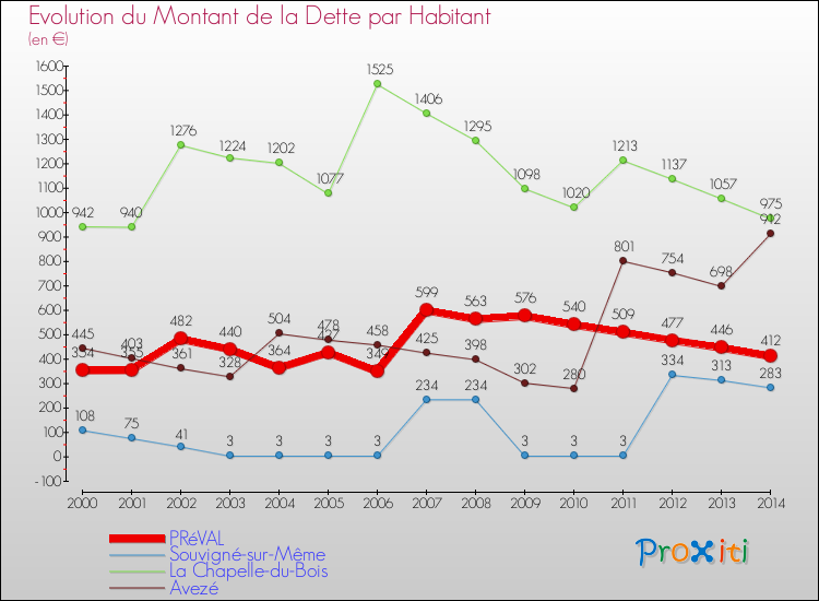 Evolution de la dette par habitant pour la commune de PRéVAL et les communes proches de 2000 à 2014 Comparaison de la dette par habitant pour PRéVAL et les communes voisines de 2000 à 2014