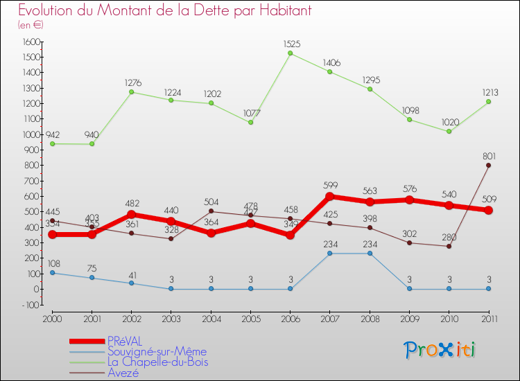 Evolution de la dette par habitant pour la commune de PRéVAL et les communes proches Comparaison de la dette par habitant pour PRéVAL et les communes voisines
