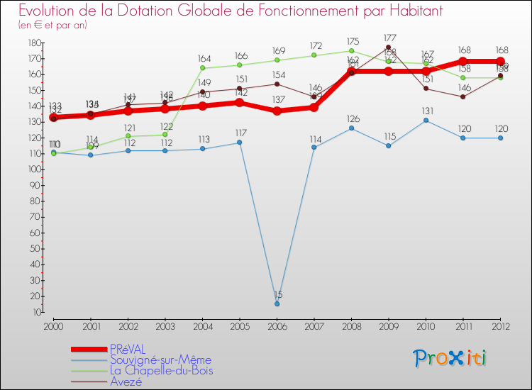 Evolution et montant de la dotation globale de fonctionnement par Habitant pour PRéVAL et les communes proches Comparaison des dotations globales de fonctionnement par habitant pour PRéVAL et les communes voisines