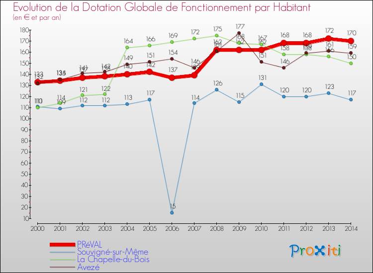 Evolution et montant de la dotation globale de fonctionnement par Habitant pour PRéVAL et les communes proches de 2000 à 2014. Comparaison des dotations globales de fonctionnement par habitant pour PRéVAL et les communes voisines de 2000 à 2014.