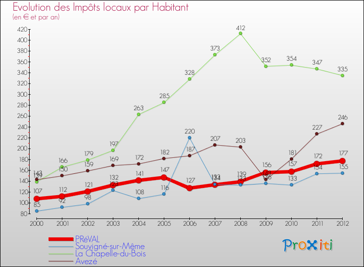 Evolution et montant des impôts locaux par Habitant pour PRéVAL et les communes proches Comparaison des impôts locaux par habitant pour PRéVAL et les communes voisines