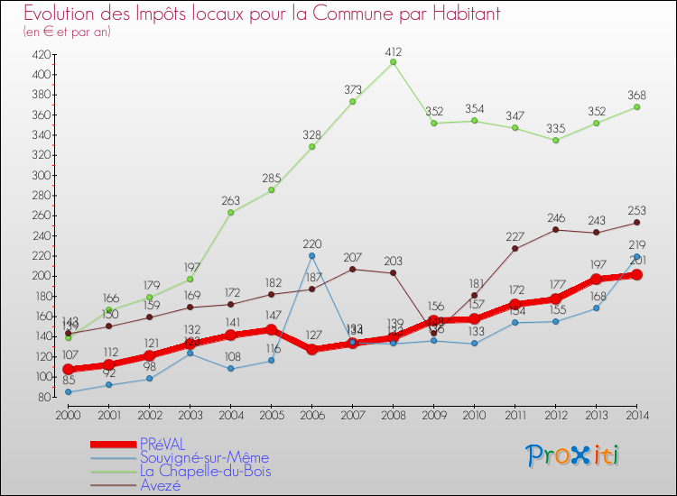 Evolution et montant des impôts locaux par Habitant pour PRéVAL et les communes proches de 2000 à 2014 Comparaison des impôts locaux par habitant pour PRéVAL et les communes voisines de 2000 à 2014