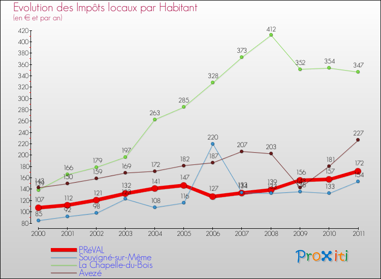 Evolution et montant des impôts locaux par Habitant pour PRéVAL et les communes proches Comparaison des impôts locaux par habitant pour PRéVAL et les communes voisines