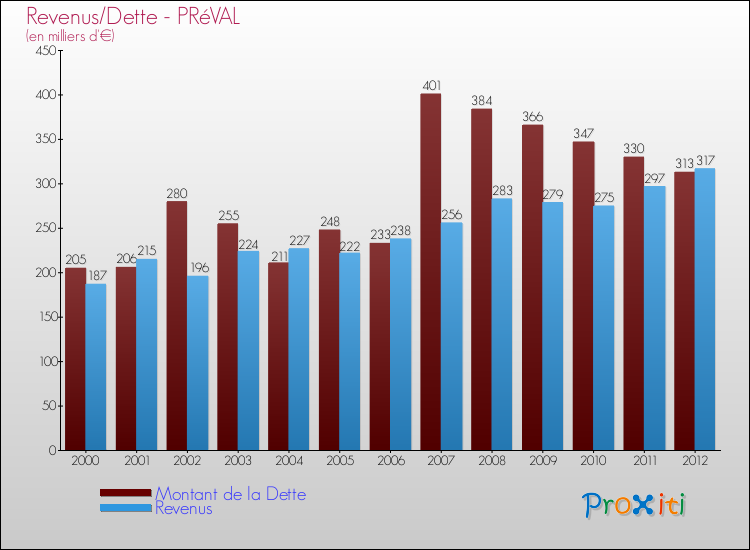 Evolution comparée de la dette et des revenus pour la commune de PRéVAL de 2000 à 2012 Comparaison de la dette et des revenus pour PRéVAL de 2000 à 2012
