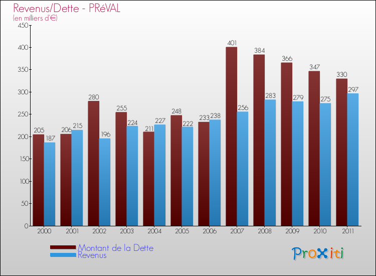 Evolution comparée de la dette et des revenus pour la commune de PRéVAL de 2000 à 2011 Comparaison de la dette et des revenus pour PRéVAL de 2000 à 2011