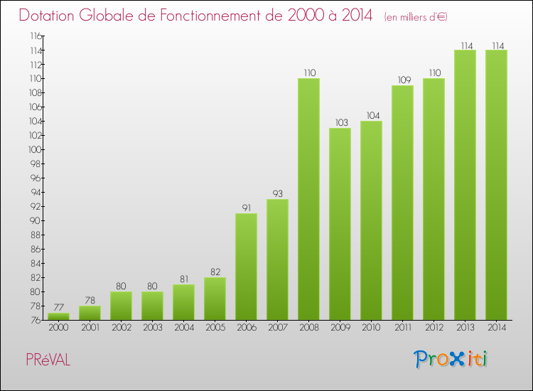 Evolution du montant de la Dotation Globale de Fonctionnement pour la commune de PRéVAL de 2000 à 2014 Evolution du montant de la Dotation Globale de Fonctionnement pour PRéVAL de 2000 à 2014