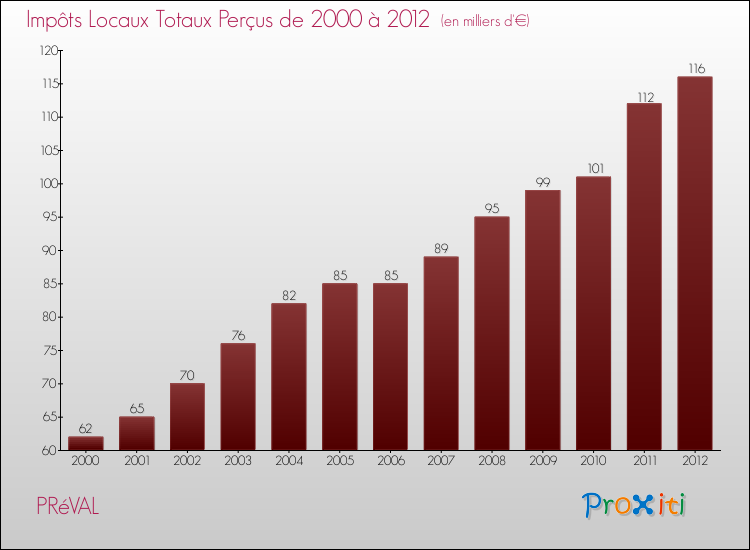 Evolution des Impôts Locaux pour la commune de PRéVAL de 2000 à 2012 Evolution des Impôts Locaux pour PRéVAL de 2000 à 2012