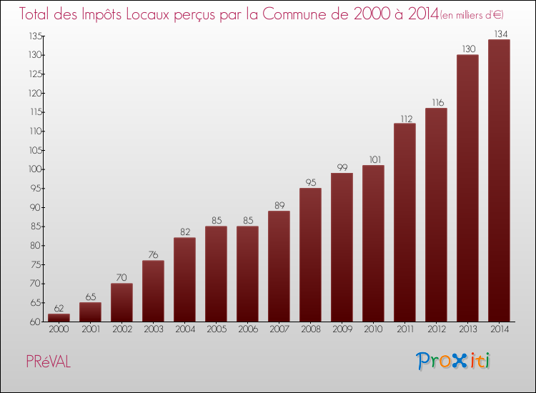 Evolution des Impôts Locaux pour la commune de PRéVAL de 2000 à 2014 Evolution des Impôts Locaux pour PRéVAL de 2000 à 2014
