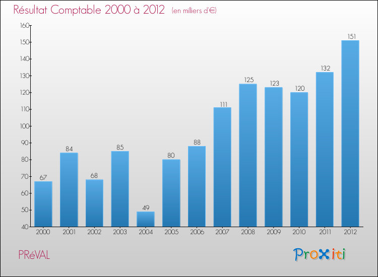 Evolution du résultat comptable pour la commune de PRéVAL de 2000 à 2012 Evolution du résultat comptable pour PRéVAL de 2000 à 2012