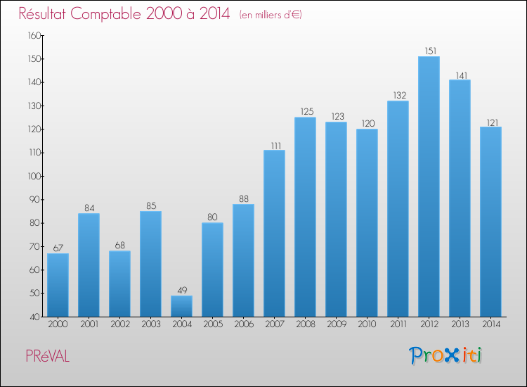 Evolution du résultat comptable pour la commune de PRéVAL de 2000 à 2014 Evolution du résultat comptable pour PRéVAL de 2000 à 2014