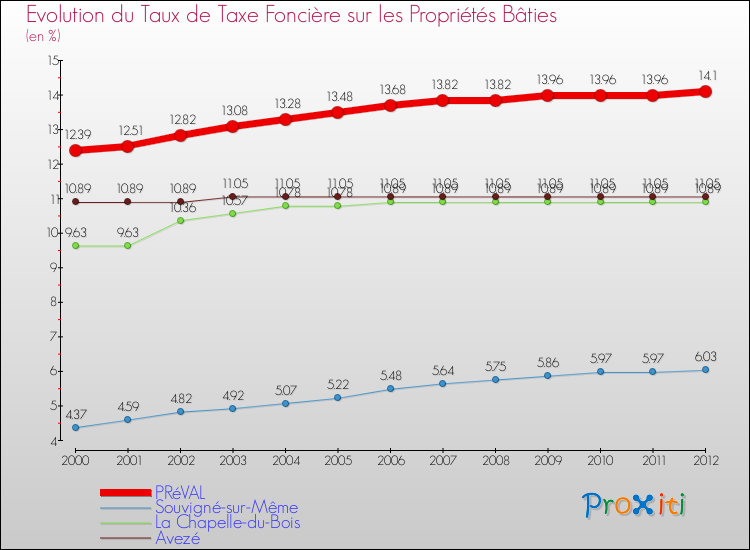 Evolution du taux de la taxe foncière sur le bati pour PRéVAL et les communes proches de 2000 à 2012 Comparaison des taux de taxe foncière sur le bati pour PRéVAL et les communes voisines de 2000 à 2012