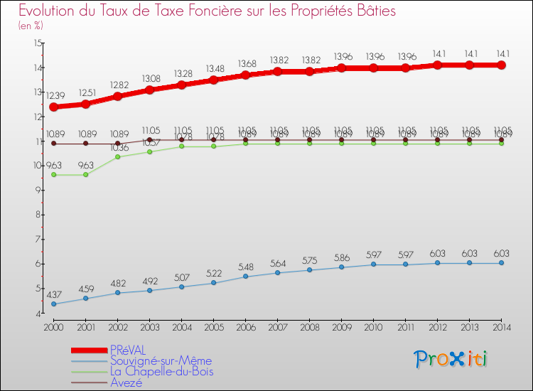 Evolution du taux de la taxe foncière sur le bati pour PRéVAL et les communes proches de 2000 à 2014 Comparaison des taux de taxe foncière sur le bati pour PRéVAL et les communes voisines de 2000 à 2014
