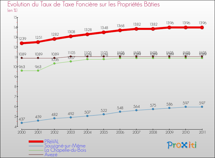 Evolution du taux de la taxe foncière sur le bati pour PRéVAL et les communes proches Comparaison des taux de taxe foncière sur le bati pour PRéVAL et les communes voisines