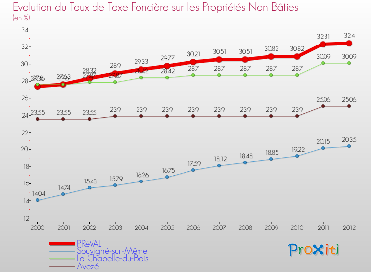 Evolution du taux de la taxe foncière sur les immeubles et terrains non batis pour PRéVAL et les communes proches de 2000 à 2012 Comparaison des taux de la taxe foncière sur les immeubles et terrains non batis pour PRéVAL et les communes voisines de 2000 à 2012