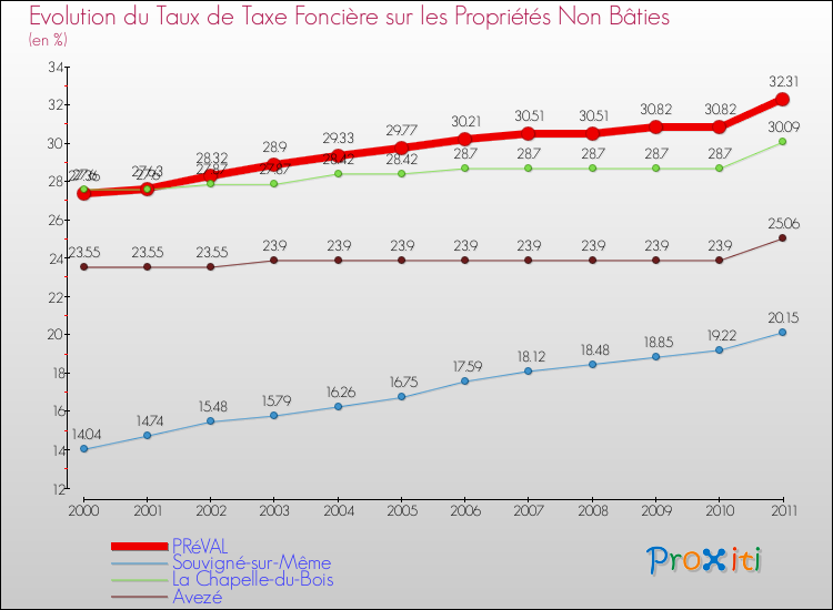 Evolution du taux de la taxe foncière sur les immeubles et terrains non batis pour PRéVAL et les communes proches Comparaison des taux de la taxe foncière sur les immeubles et terrains non batis pour PRéVAL et les communes voisines