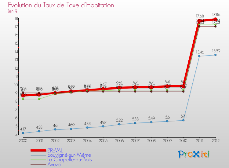 Evolution du taux de la taxe d'habitation pour PRéVAL et les communes proches Comparaison des taux de la taxe d'habitation pour PRéVAL et les communes voisines