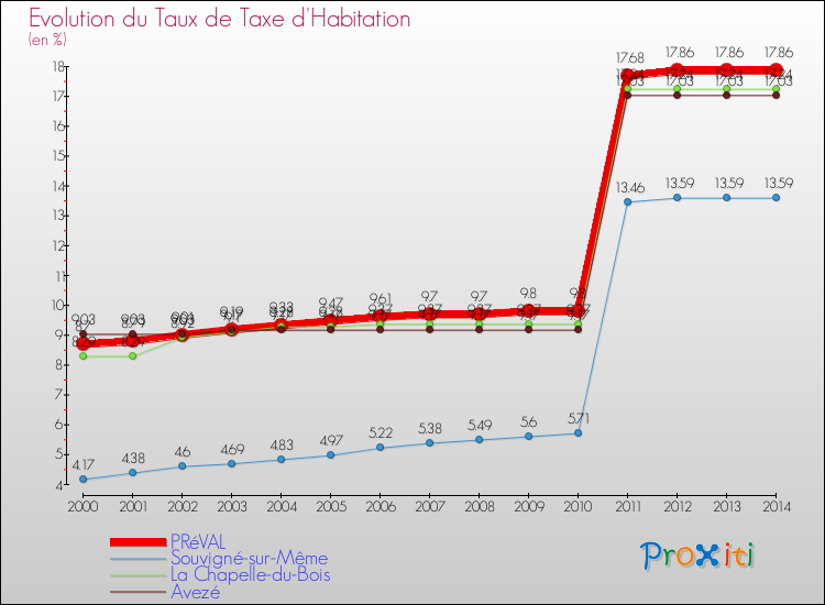 Evolution du taux de la taxe d'habitation pour PRéVAL et les communes proches de 2000 à 2014 Comparaison des taux de la taxe d'habitation pour PRéVAL et les communes voisines de 2000 à 2014
