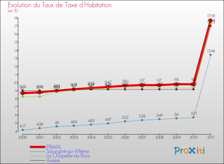 Evolution du taux de la taxe d'habitation pour PRéVAL et les communes proches Comparaison des taux de la taxe d'habitation pour PRéVAL et les communes voisines