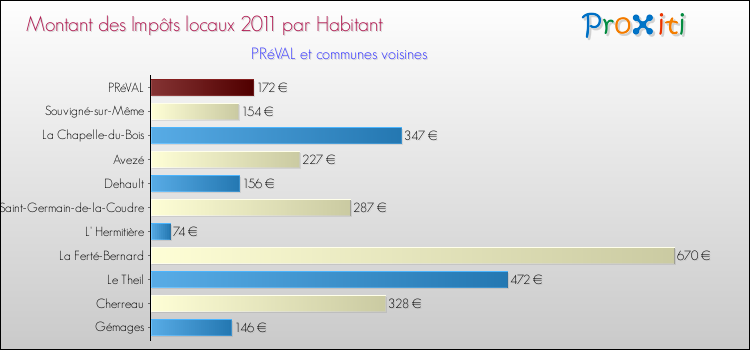 Montant des impôts locaux par Habitant pour PRéVAL et les communes proches Comparaison des impôts locaux par habitant pour PRéVAL et les communes voisines