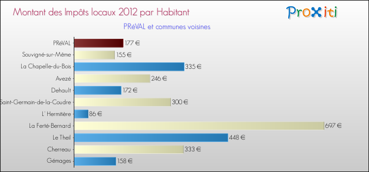 Montant des impôts locaux par Habitant pour PRéVAL et les communes proches Comparaison des impôts locaux par habitant pour PRéVAL et les communes voisines