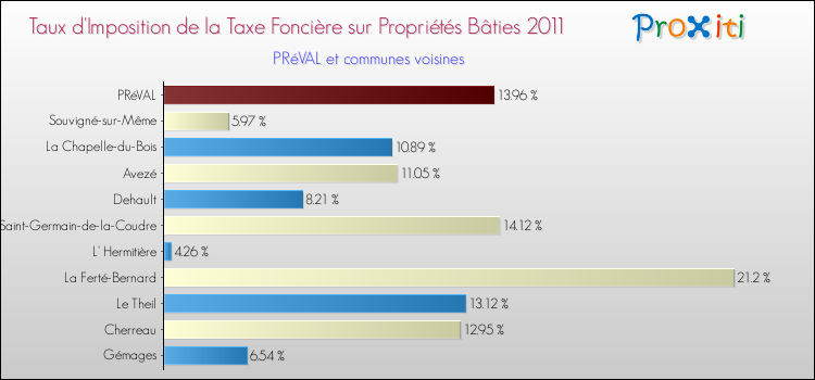 Taux d'imposition de la taxe foncière sur le bati 2011 pour PRéVAL et les communes proches Comparaison des taux d'imposition de la taxe foncière sur le bati 2011 pour PRéVAL et les communes voisines