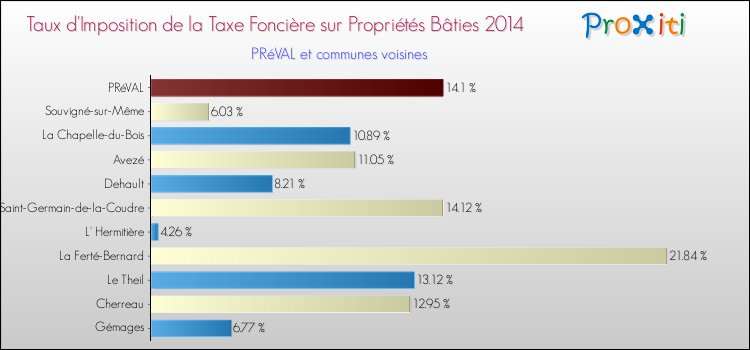 Taux d'imposition de la taxe foncière sur le bati 2014 pour PRéVAL et les communes proches Comparaison des taux d'imposition de la taxe foncière sur le bati 2014 pour PRéVAL et les communes voisines