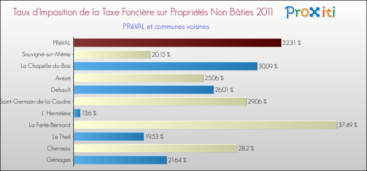 Taux d'imposition de la taxe foncière sur les immeubles et terrains non batis 2011 pour PRéVAL et les communes proches Comparaison des taux d'imposition de la taxe foncière sur les immeubles et terrains non batis 2011 pour PRéVAL et les communes voisines