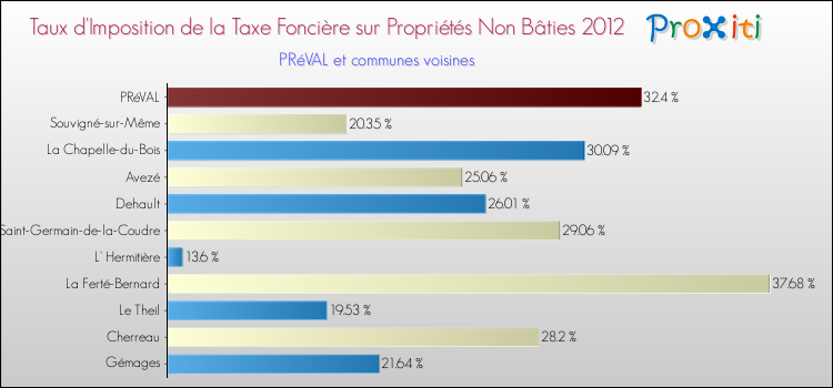 Taux d'imposition de la taxe foncière sur les immeubles et terrains non batis 2012 pour PRéVAL et les communes proches Comparaison des taux d'imposition de la taxe foncière sur les immeubles et terrains non batis 2012 pour PRéVAL et les communes voisines