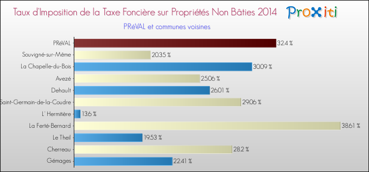 Taux d'imposition de la taxe foncière sur les immeubles et terrains non batis 2014 pour PRéVAL et les communes proches Comparaison des taux d'imposition de la taxe foncière sur les immeubles et terrains non batis 2014 pour PRéVAL et les communes voisines