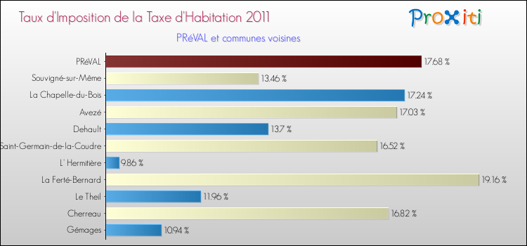 Taux d'imposition de la taxe d'habitation 2011 pour PRéVAL et les communes proches Comparaison des taux d'imposition de la taxe d'habitation 2011 pour PRéVAL et les communes voisines