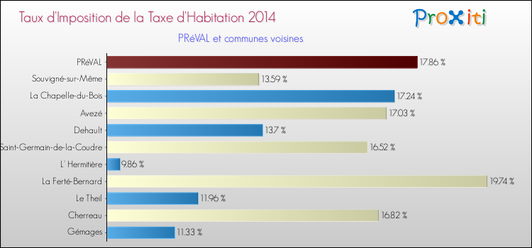 Taux d'imposition de la taxe d'habitation 2014 pour PRéVAL et les communes proches Comparaison des taux d'imposition de la taxe d'habitation 2014 pour PRéVAL et les communes voisines