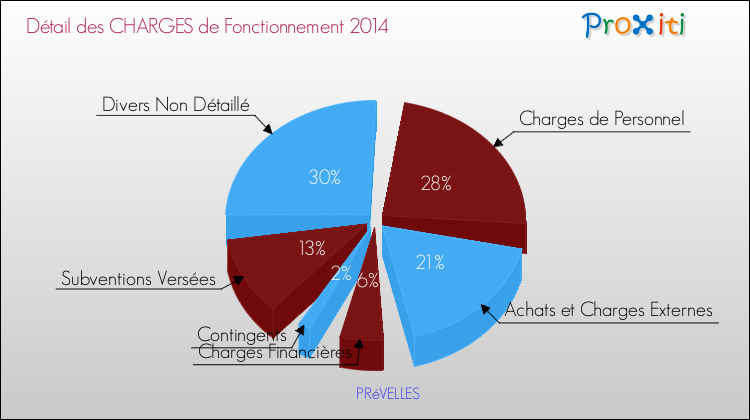 Décomposition des Charges de Fonctionnement 2014 de la commune de PRéVELLES Charges de Fonctionnement 2014 pour la commune de PRéVELLES