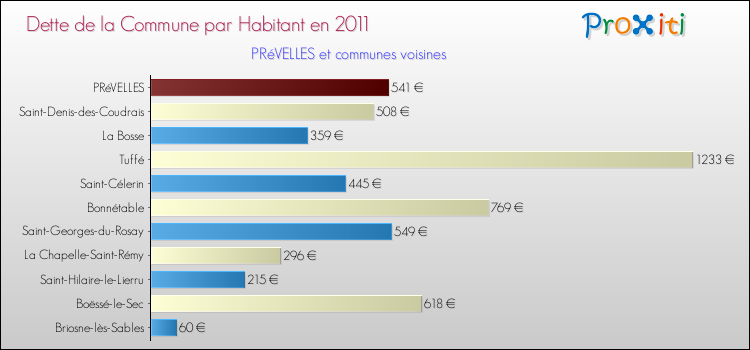 Dette par habitant de la commune en 2011 pour PRéVELLES et les communes proches Comparaison de la dette par habitant de la commune en 2011 pour PRéVELLES et les communes voisines
