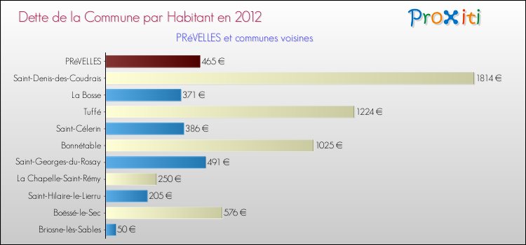 Dette par habitant de la commune en 2012 pour PRéVELLES et les communes proches Comparaison de la dette par habitant de la commune en 2012 pour PRéVELLES et les communes voisines