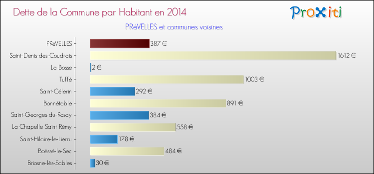 Dette par habitant de la commune en 2014 pour PRéVELLES et les communes proches Comparaison de la dette par habitant de la commune en 2014 pour PRéVELLES et les communes voisines