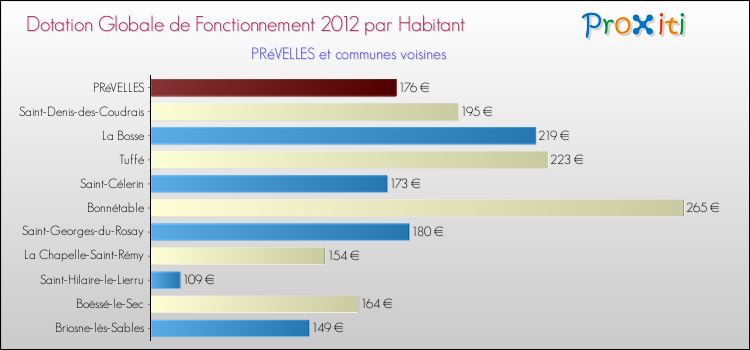 Montant des dotations globales de fonctionnement DGF par Habitant pour PRéVELLES et les communes proches Comparaison des des dotations globales de fonctionnement DGF par habitant pour PRéVELLES et les communes voisines