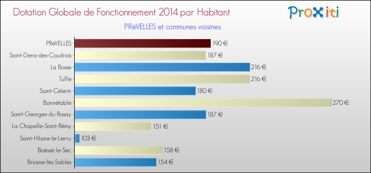 Montant des dotations globales de fonctionnement DGF par Habitant pour PRéVELLES et les communes proches en 2014. Comparaison des des dotations globales de fonctionnement DGF par habitant pour PRéVELLES et les communes voisines en 2014.