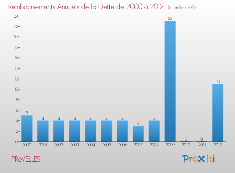 Evolution de l'annuité de la dette pour la commune de PRéVELLES de 2000 à 2012 Annuités de la dette pour PRéVELLES de 2000 à 2012