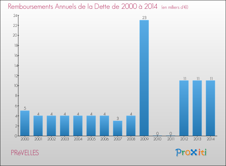 Evolution de l'annuité de la dette pour la commune de PRéVELLES de 2000 à 2014 Annuités de la dette pour PRéVELLES de 2000 à 2014