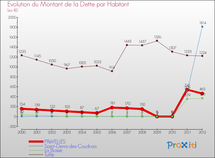 Evolution de la dette par habitant pour la commune de PRéVELLES et les communes proches de 2000 à 2012 Comparaison de la dette par habitant pour PRéVELLES et les communes voisines de 2000 à 2012