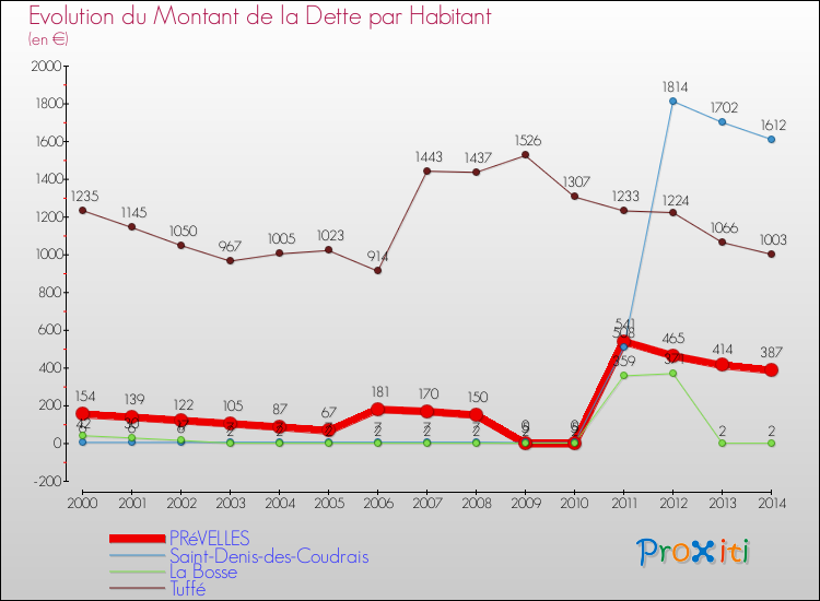 Evolution de la dette par habitant pour la commune de PRéVELLES et les communes proches de 2000 à 2014 Comparaison de la dette par habitant pour PRéVELLES et les communes voisines de 2000 à 2014